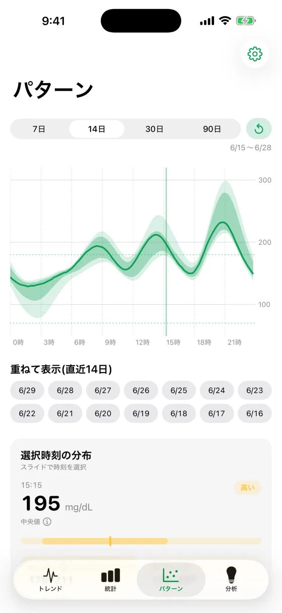 Guruko のパターン画面。直近14日の血糖を時刻別に重ね、中央値の線とパーセンタイルの帯（AGP）を緑で描く。