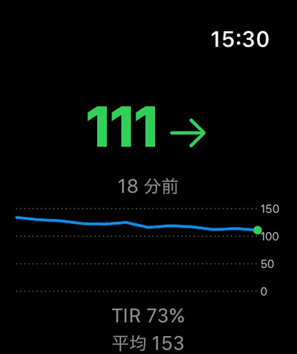 Apple Watch に表示した Guruko。現在値 111 mg/dL を緑で大きく示し、直近の血糖カーブと TIR 73%・平均 153 を表示している。